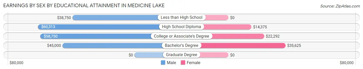 Earnings by Sex by Educational Attainment in Medicine Lake