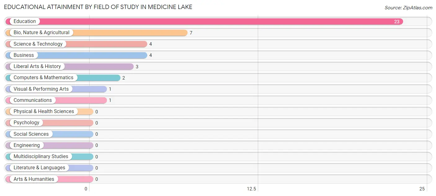 Educational Attainment by Field of Study in Medicine Lake