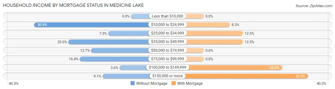 Household Income by Mortgage Status in Medicine Lake