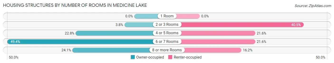 Housing Structures by Number of Rooms in Medicine Lake