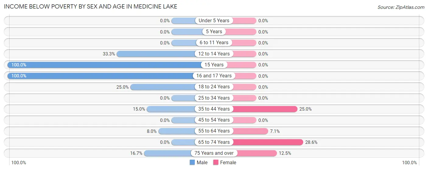 Income Below Poverty by Sex and Age in Medicine Lake