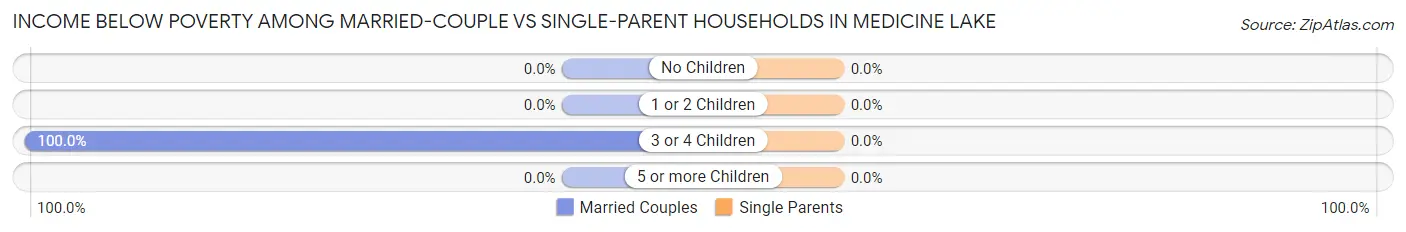 Income Below Poverty Among Married-Couple vs Single-Parent Households in Medicine Lake