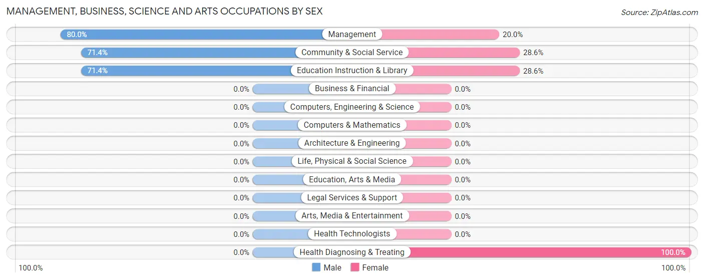 Management, Business, Science and Arts Occupations by Sex in Medicine Lake