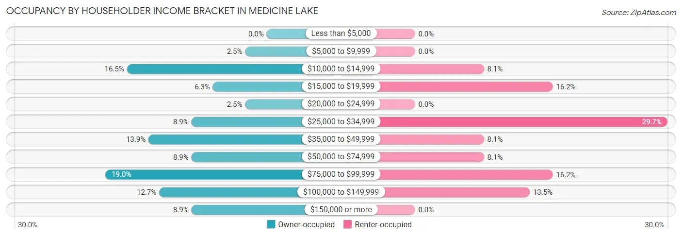 Occupancy by Householder Income Bracket in Medicine Lake