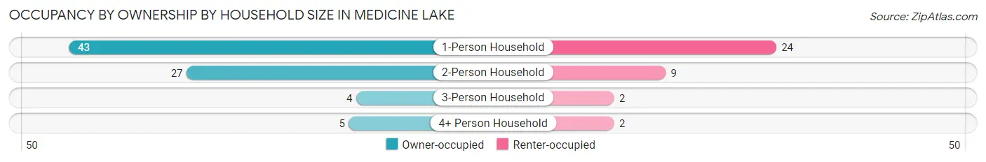 Occupancy by Ownership by Household Size in Medicine Lake