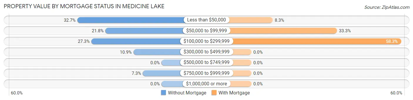 Property Value by Mortgage Status in Medicine Lake