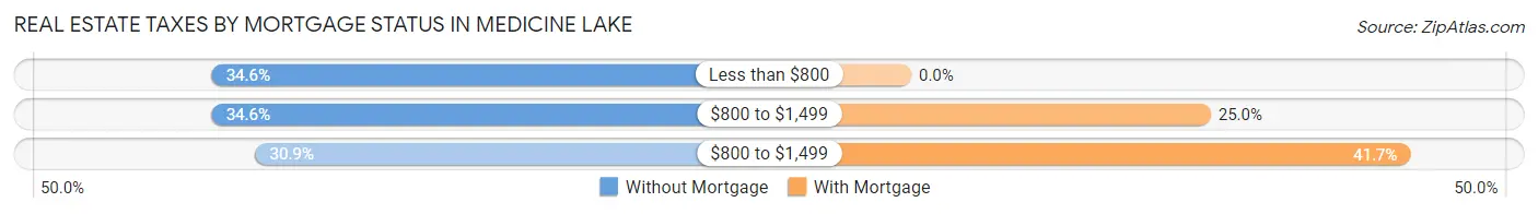 Real Estate Taxes by Mortgage Status in Medicine Lake