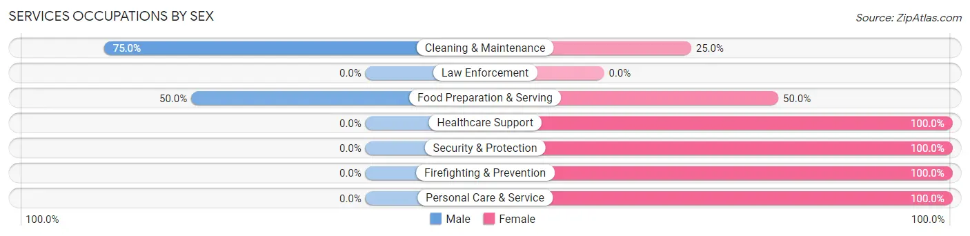 Services Occupations by Sex in Medicine Lake