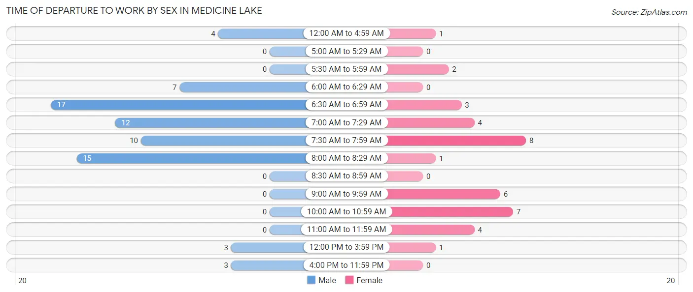Time of Departure to Work by Sex in Medicine Lake