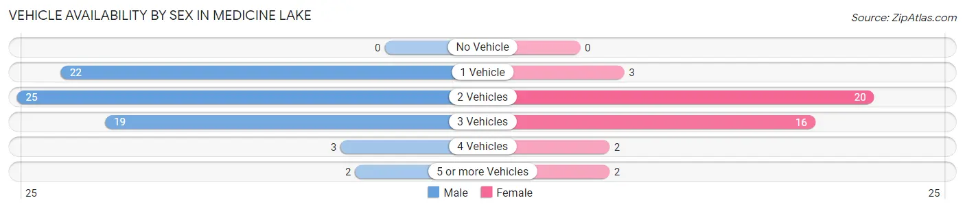 Vehicle Availability by Sex in Medicine Lake