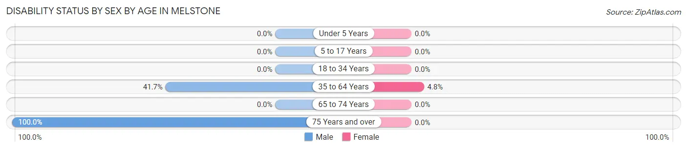 Disability Status by Sex by Age in Melstone