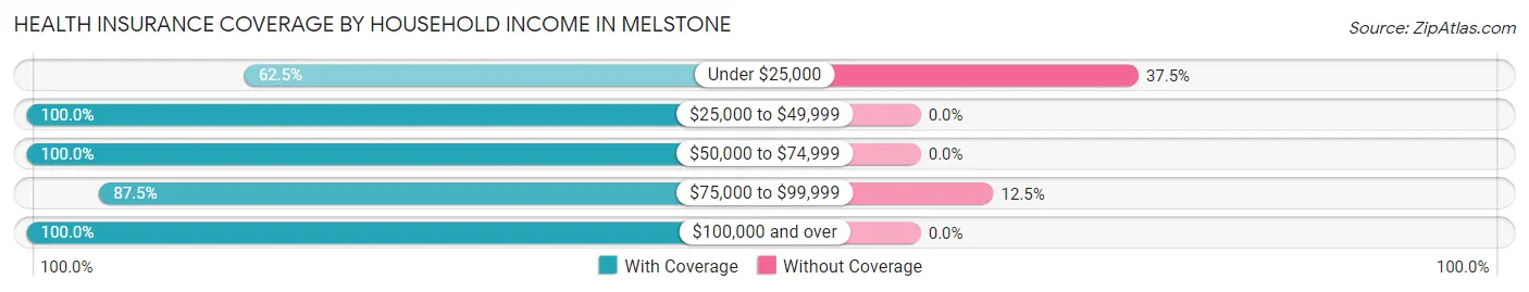 Health Insurance Coverage by Household Income in Melstone