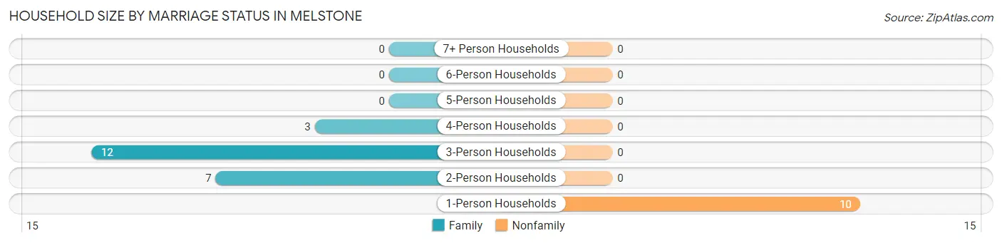 Household Size by Marriage Status in Melstone