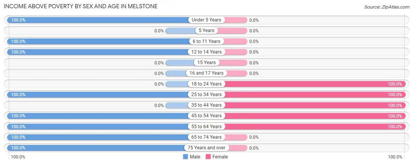 Income Above Poverty by Sex and Age in Melstone