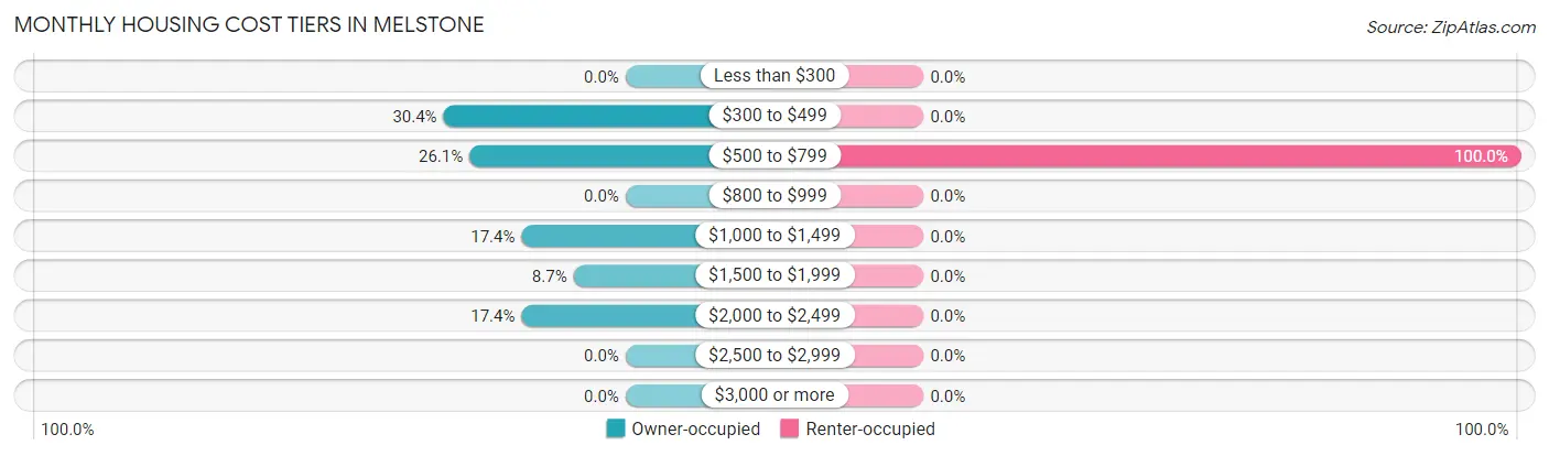 Monthly Housing Cost Tiers in Melstone