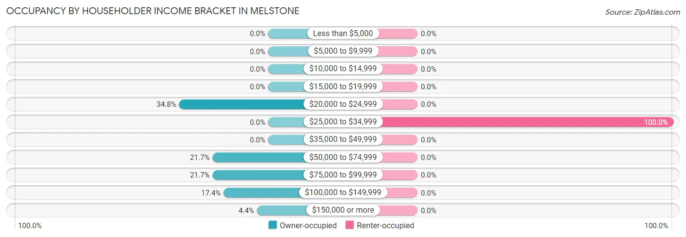 Occupancy by Householder Income Bracket in Melstone