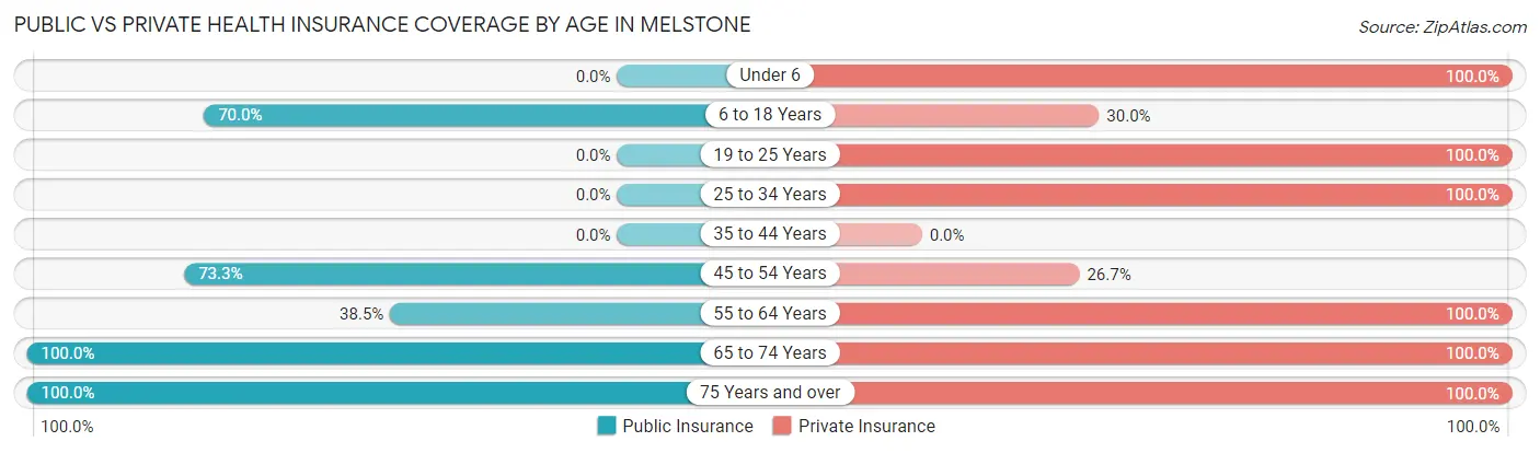 Public vs Private Health Insurance Coverage by Age in Melstone