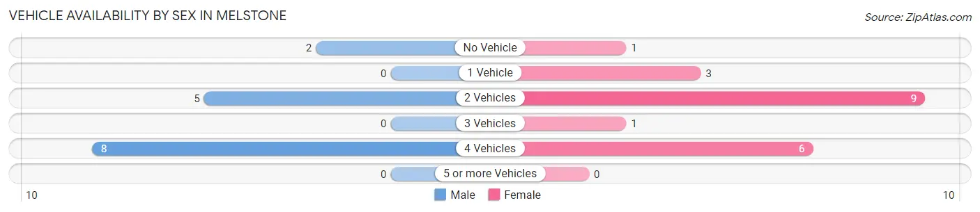 Vehicle Availability by Sex in Melstone