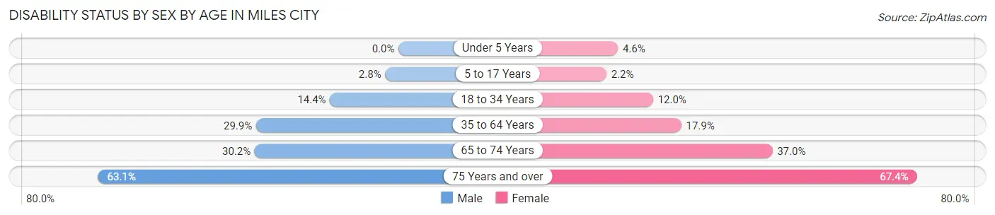 Disability Status by Sex by Age in Miles City