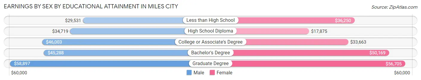 Earnings by Sex by Educational Attainment in Miles City