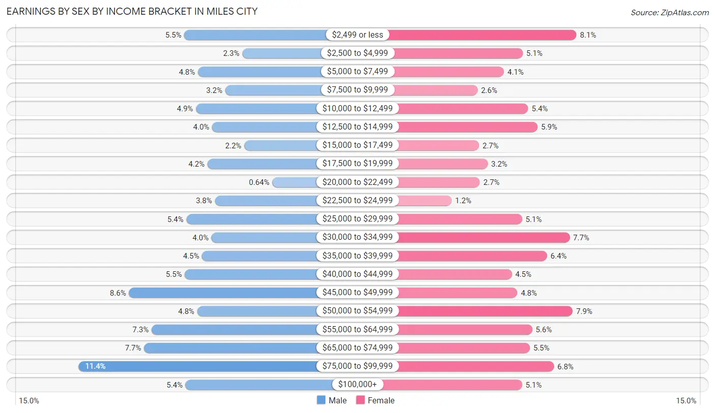 Earnings by Sex by Income Bracket in Miles City