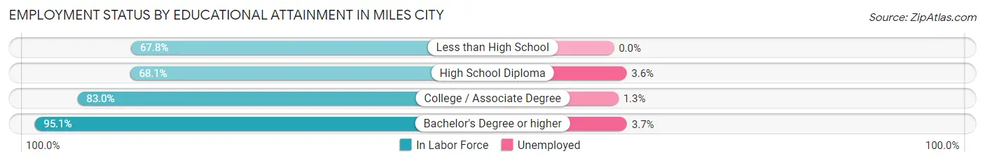 Employment Status by Educational Attainment in Miles City