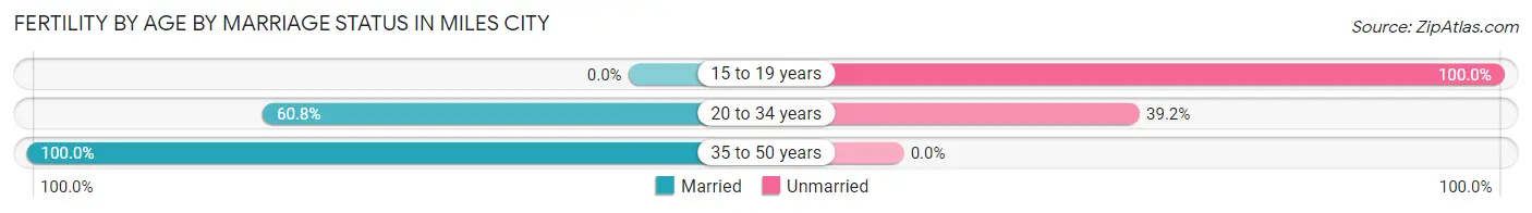 Female Fertility by Age by Marriage Status in Miles City