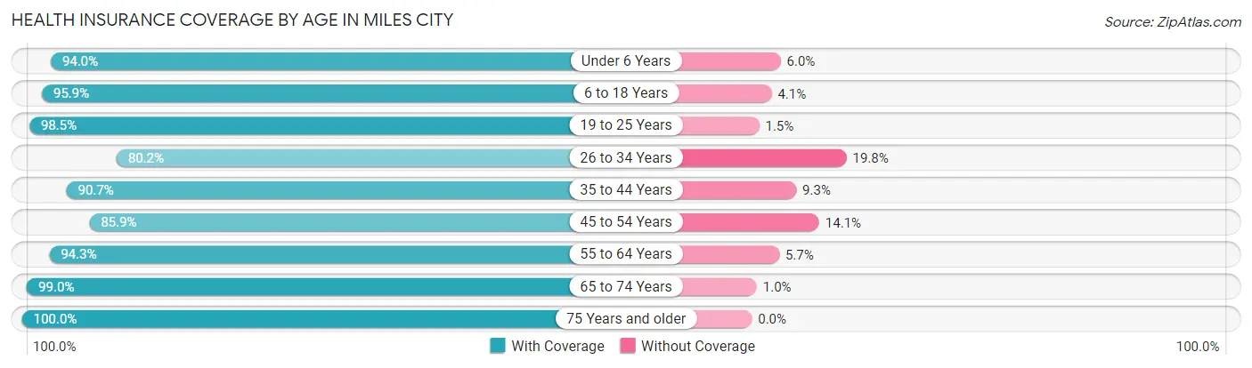 Health Insurance Coverage by Age in Miles City