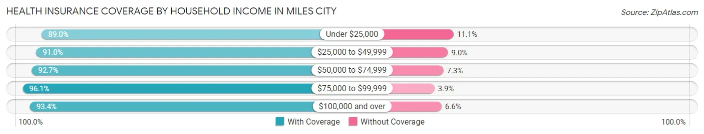 Health Insurance Coverage by Household Income in Miles City