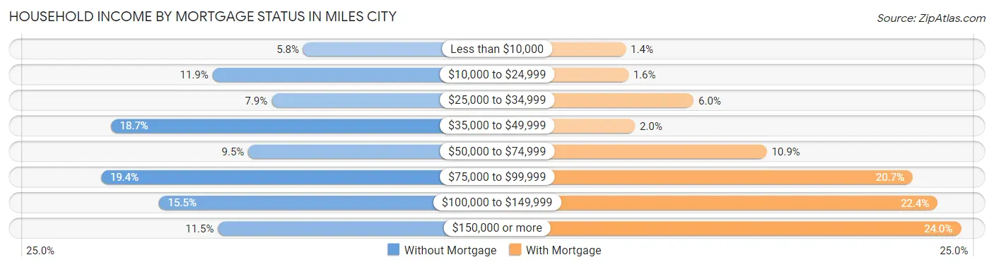 Household Income by Mortgage Status in Miles City