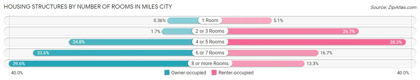 Housing Structures by Number of Rooms in Miles City