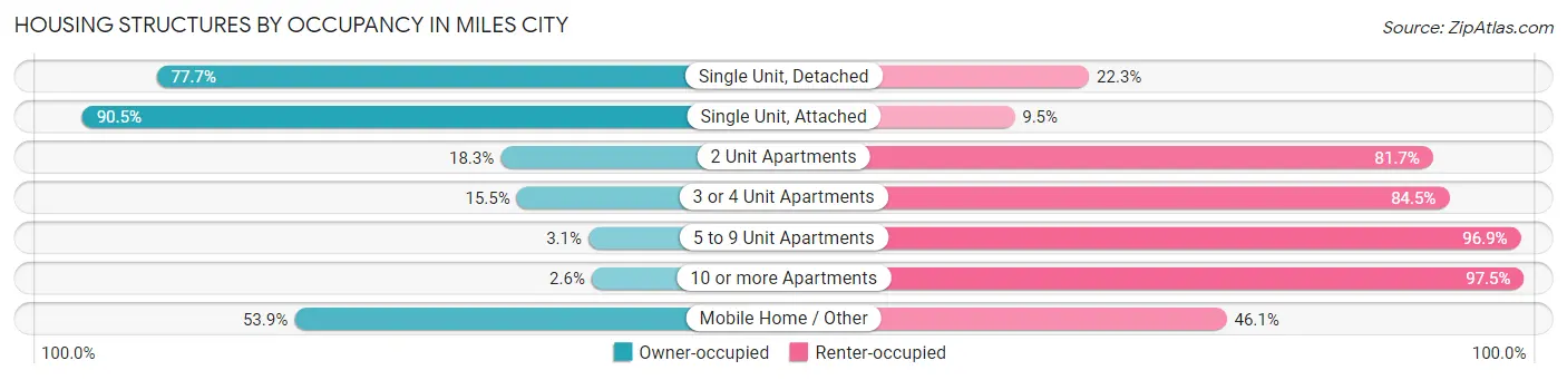 Housing Structures by Occupancy in Miles City
