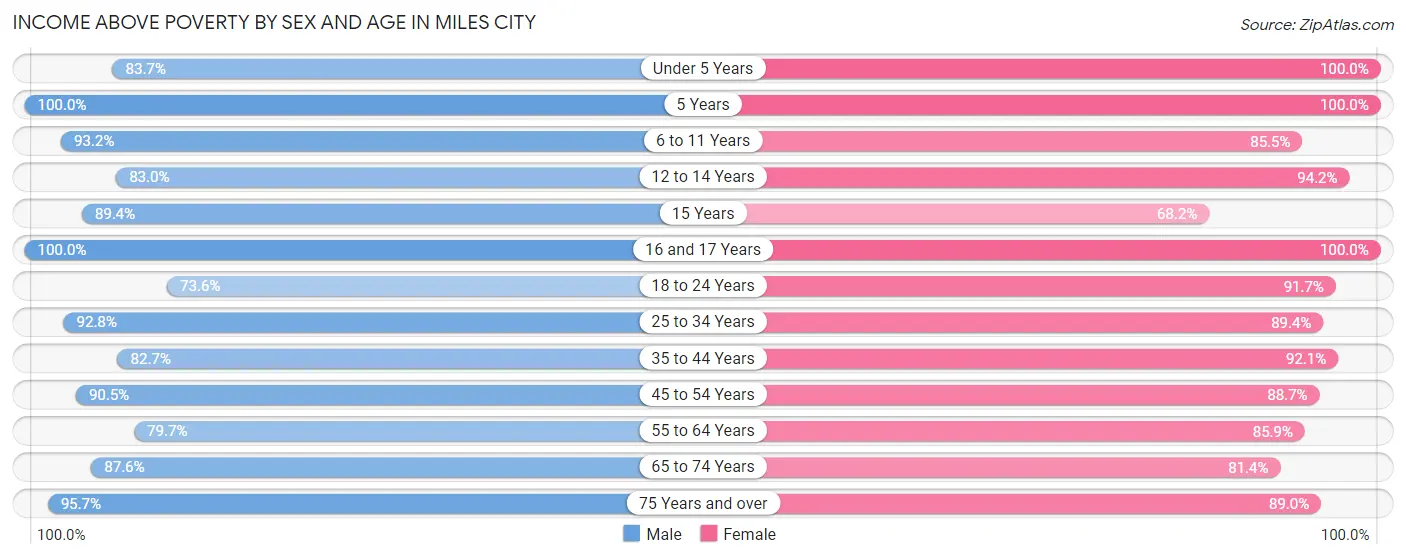 Income Above Poverty by Sex and Age in Miles City