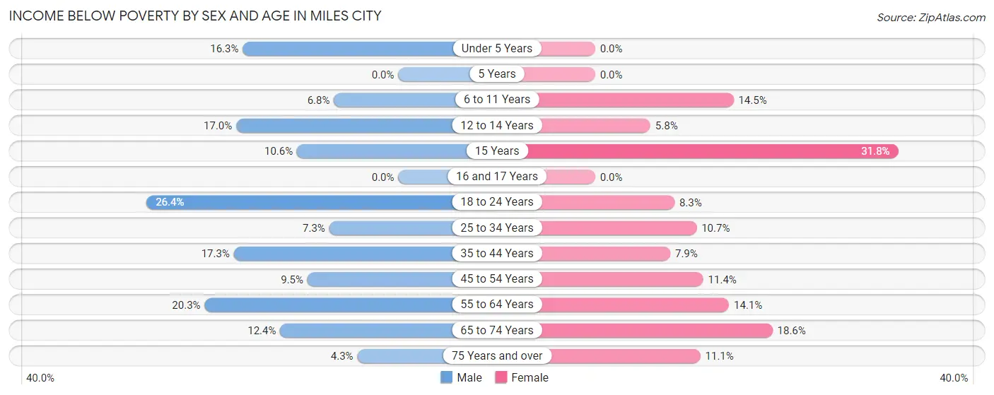 Income Below Poverty by Sex and Age in Miles City