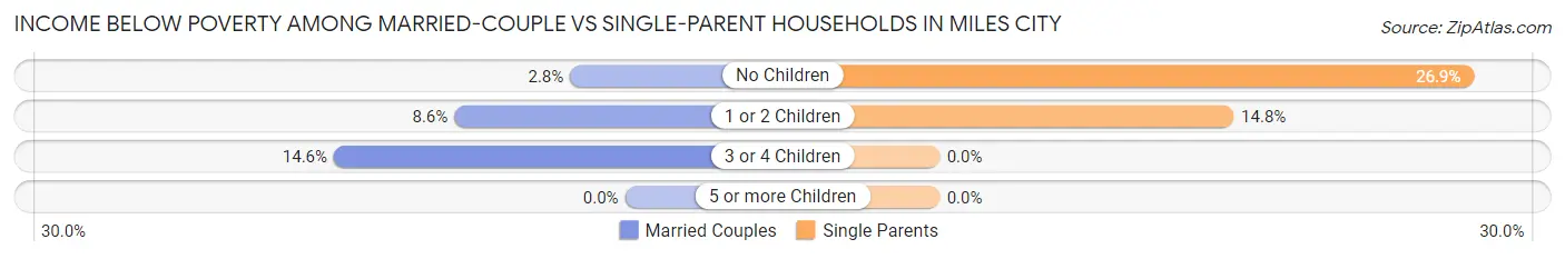Income Below Poverty Among Married-Couple vs Single-Parent Households in Miles City