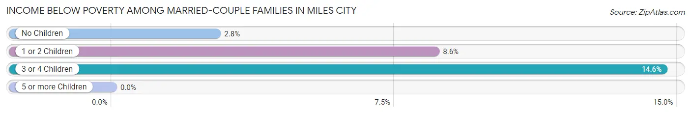 Income Below Poverty Among Married-Couple Families in Miles City