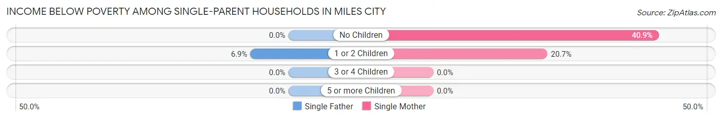 Income Below Poverty Among Single-Parent Households in Miles City