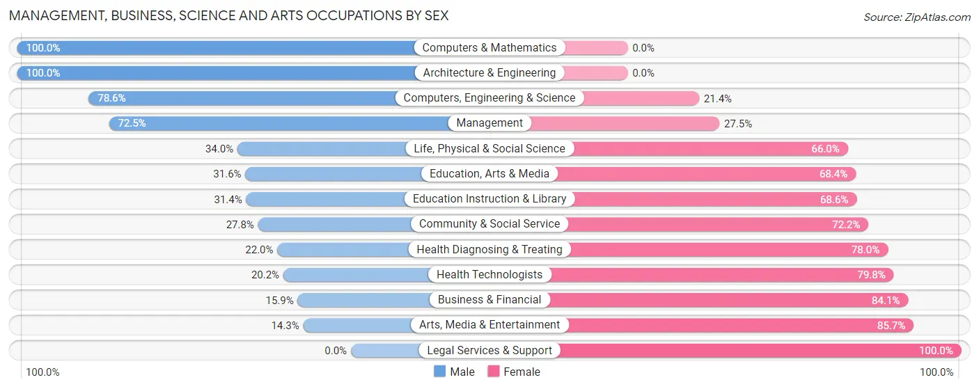 Management, Business, Science and Arts Occupations by Sex in Miles City