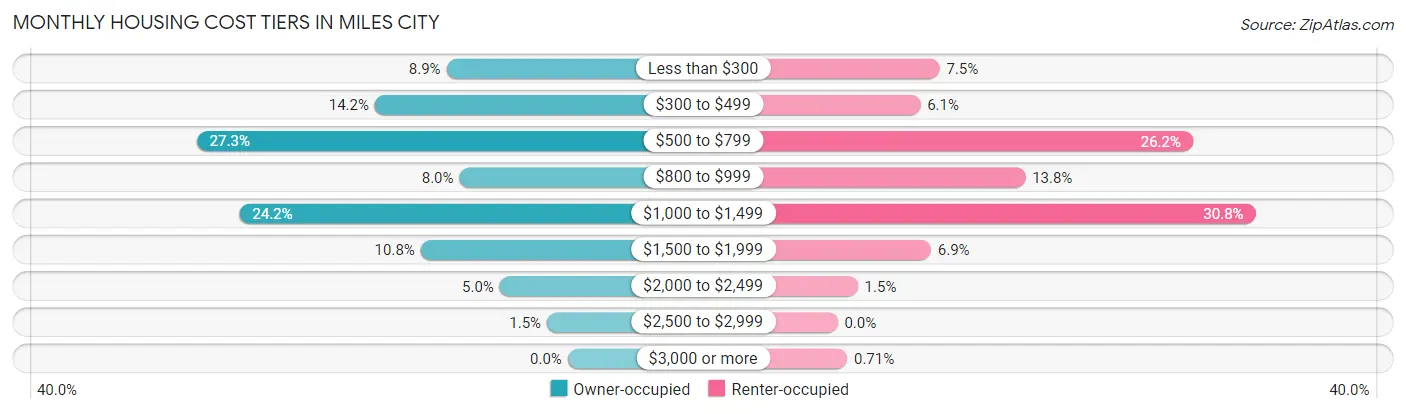 Monthly Housing Cost Tiers in Miles City