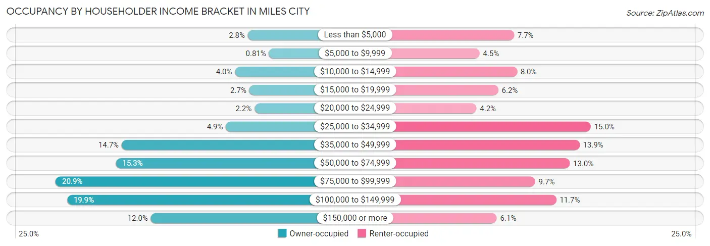 Occupancy by Householder Income Bracket in Miles City