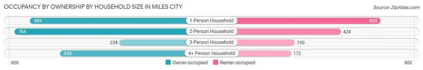 Occupancy by Ownership by Household Size in Miles City