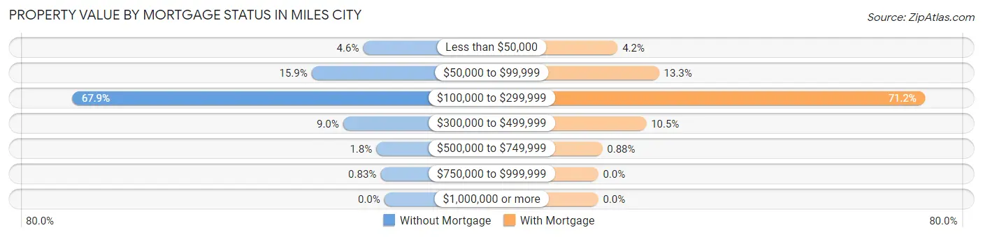 Property Value by Mortgage Status in Miles City