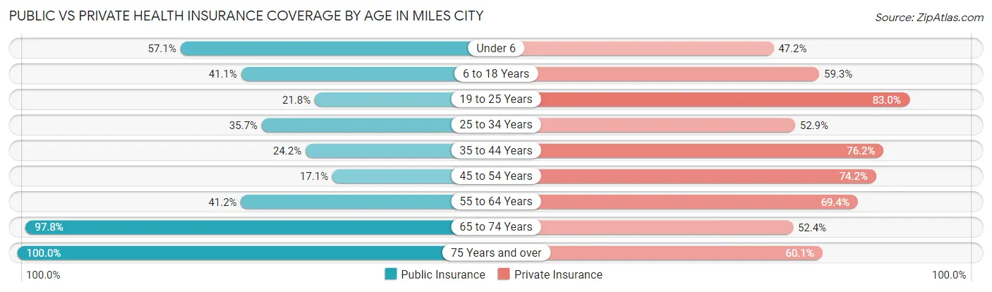 Public vs Private Health Insurance Coverage by Age in Miles City
