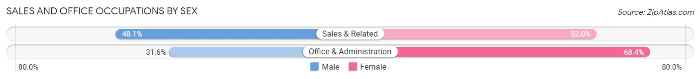 Sales and Office Occupations by Sex in Miles City