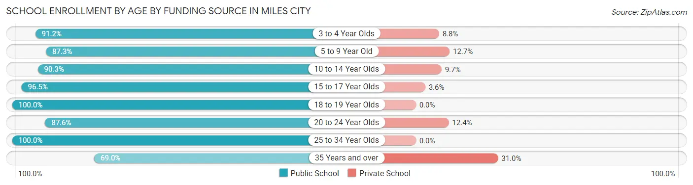 School Enrollment by Age by Funding Source in Miles City