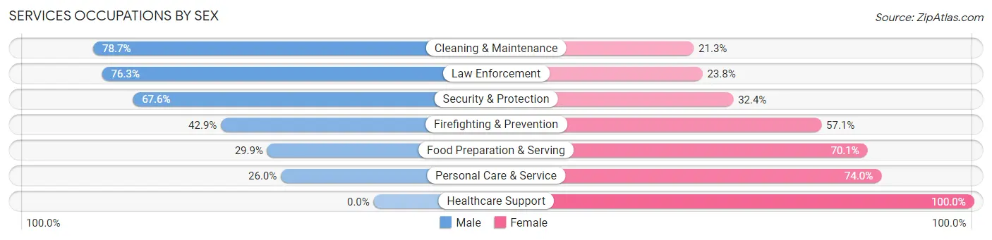 Services Occupations by Sex in Miles City