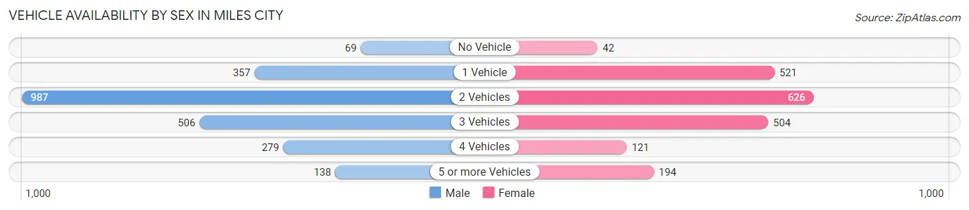Vehicle Availability by Sex in Miles City
