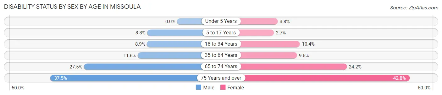 Disability Status by Sex by Age in Missoula