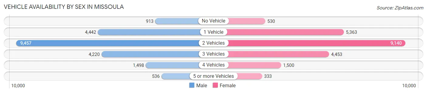 Vehicle Availability by Sex in Missoula
