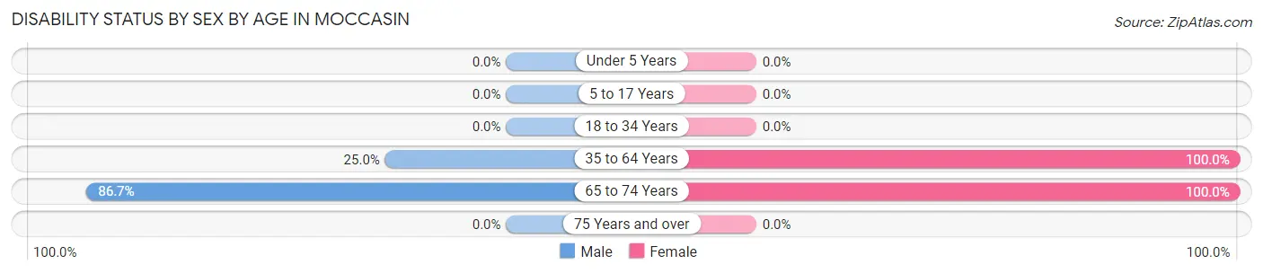Disability Status by Sex by Age in Moccasin
